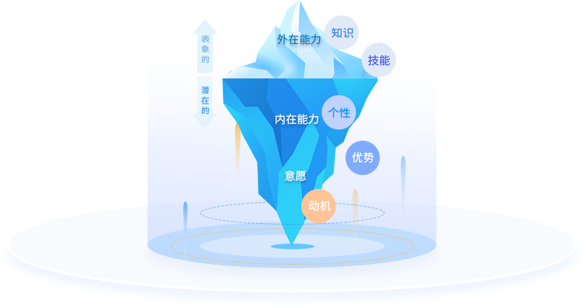 T12人才测评冰山模型